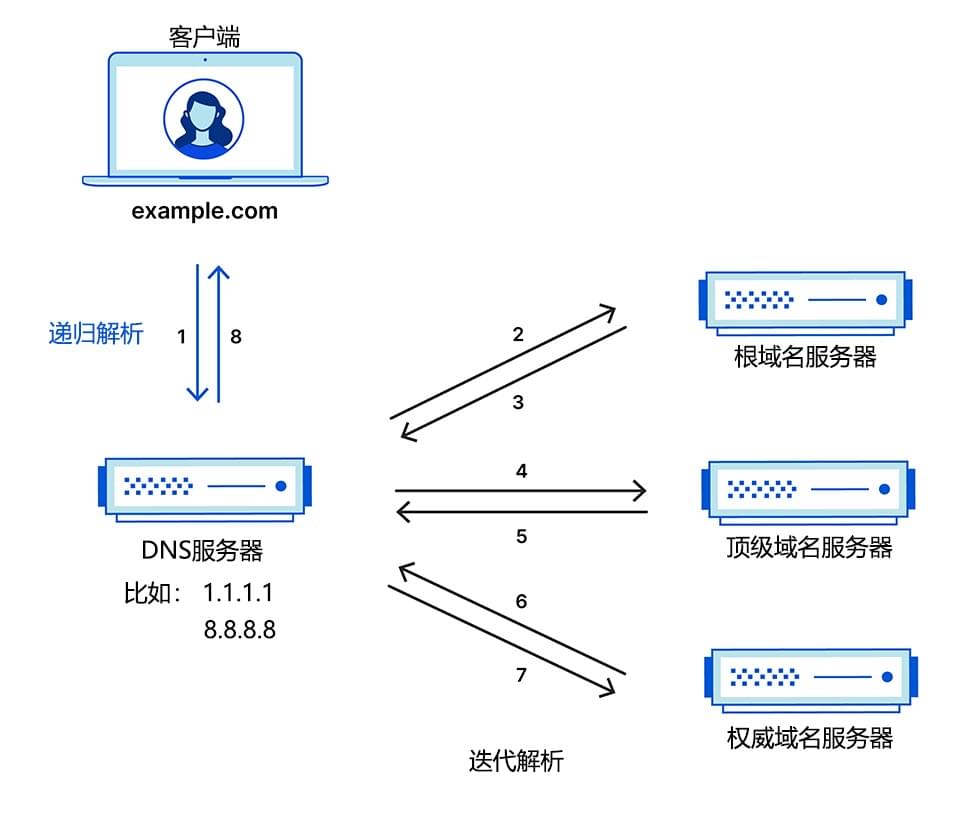 DNS结构图